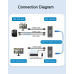 Купить Экстендер  удлинитель USB/HDMI 60 метров 1080P  Extender KVM USB/HDMI 60 m     в России 3100.0000