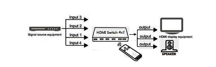 HDMI Matrix 4х2